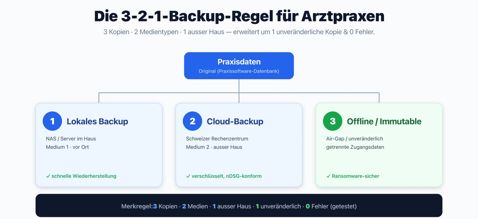 Die 3-2-1-Backup-Regel für Arztpraxen: drei Datenkopien auf lokalem NAS, verschlüsseltem Schweizer Cloud-Backup und unveränderlichem Offline-Backup als Schutz vor Datenverlust und Ransomware
