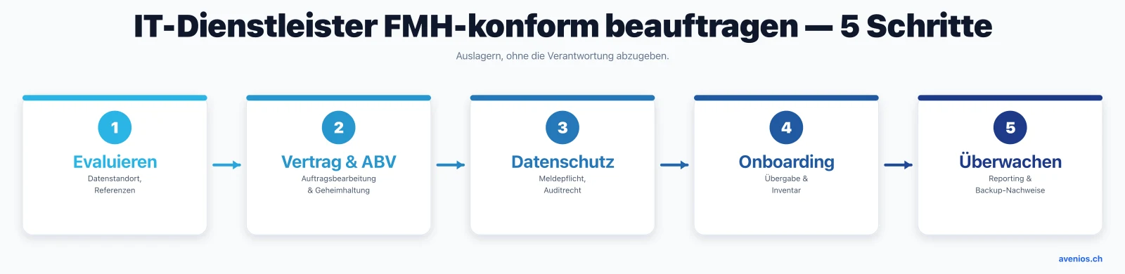 IT-Dienstleister FMH-konform beauftragen in 5 Schritten: evaluieren, Vertrag und Auftragsbearbeitung, Datenschutzkriterien, Onboarding und laufende Überwachung