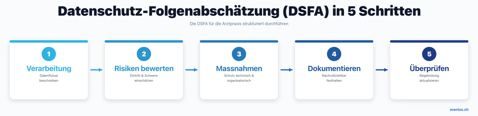 Datenschutz-Folgenabschätzung (DSFA) für die Arztpraxis in 5 Schritten: Verarbeitung beschreiben, Risiken bewerten, Massnahmen, Dokumentation und Überprüfung