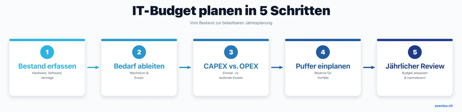 IT-Budget für die Arztpraxis planen in 5 Schritten: Bestand erfassen, Bedarf ableiten, CAPEX vs. OPEX, Puffer einplanen und jährlicher Review