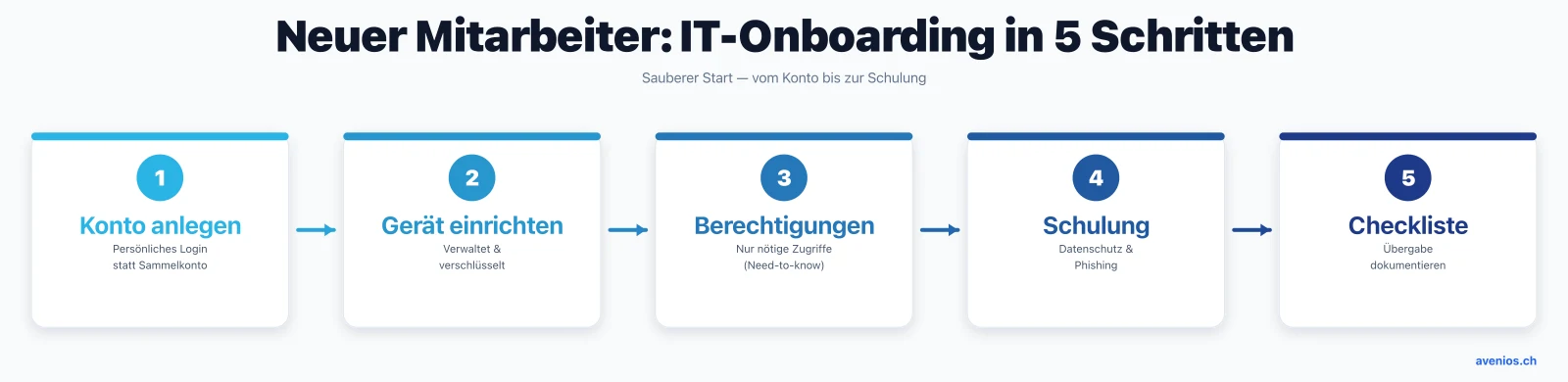 IT-Onboarding neuer Mitarbeiter in der Arztpraxis in 5 Schritten: Konto anlegen, Gerät einrichten, Berechtigungen, Schulung und Checkliste