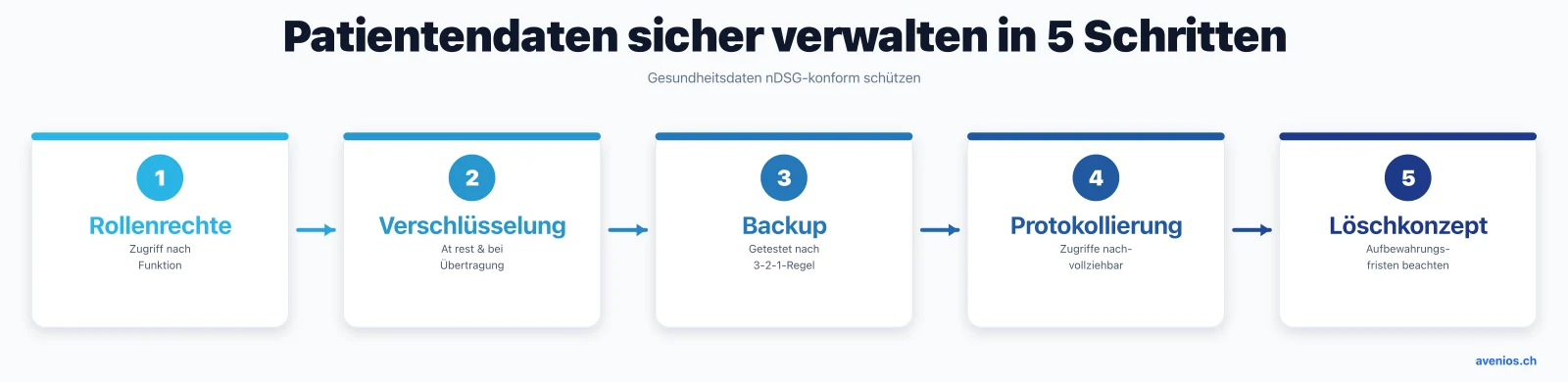 Patientendaten sicher verwalten in 5 Schritten: Rollenrechte, Verschlüsselung, Backup, Protokollierung und Löschkonzept