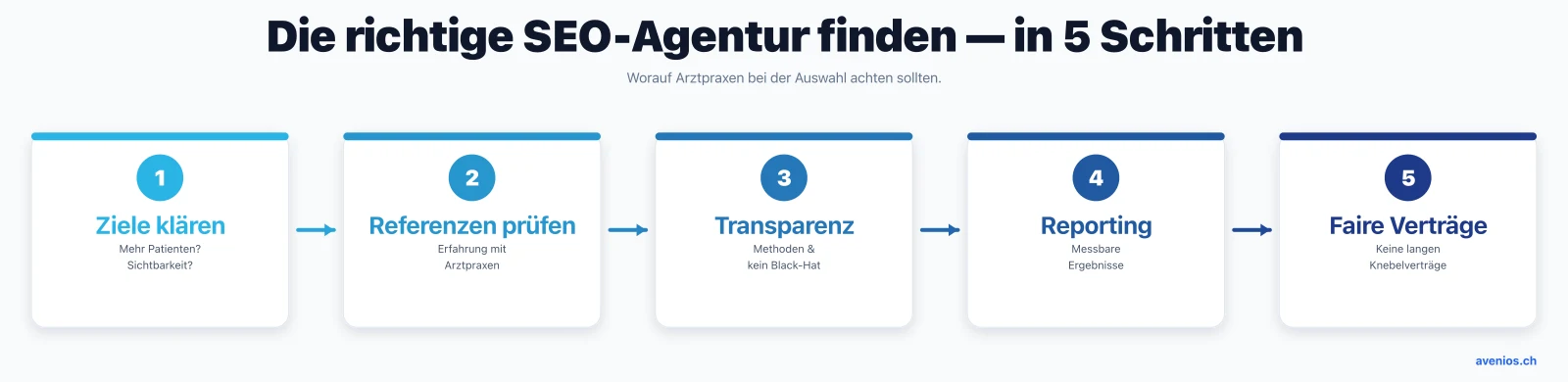 Die richtige SEO-Agentur für Arztpraxen finden in 5 Schritten: Ziele klären, Referenzen prüfen, Transparenz, Reporting und faire Verträge