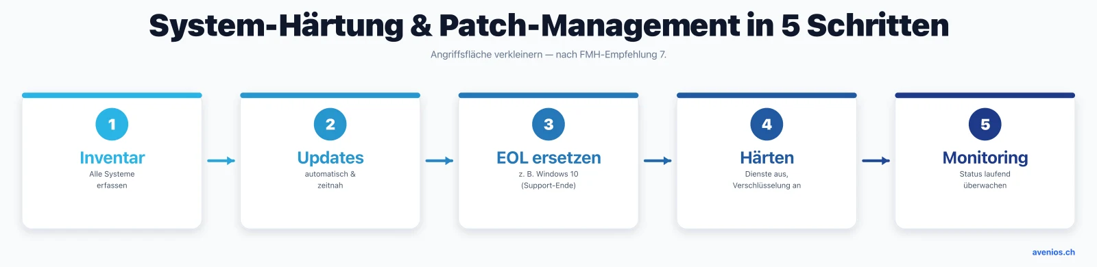 System-Härtung und Patch-Management in der Arztpraxis in 5 Schritten: Inventar, automatische Updates, End-of-Life-Ersatz, Geräte härten und Monitoring