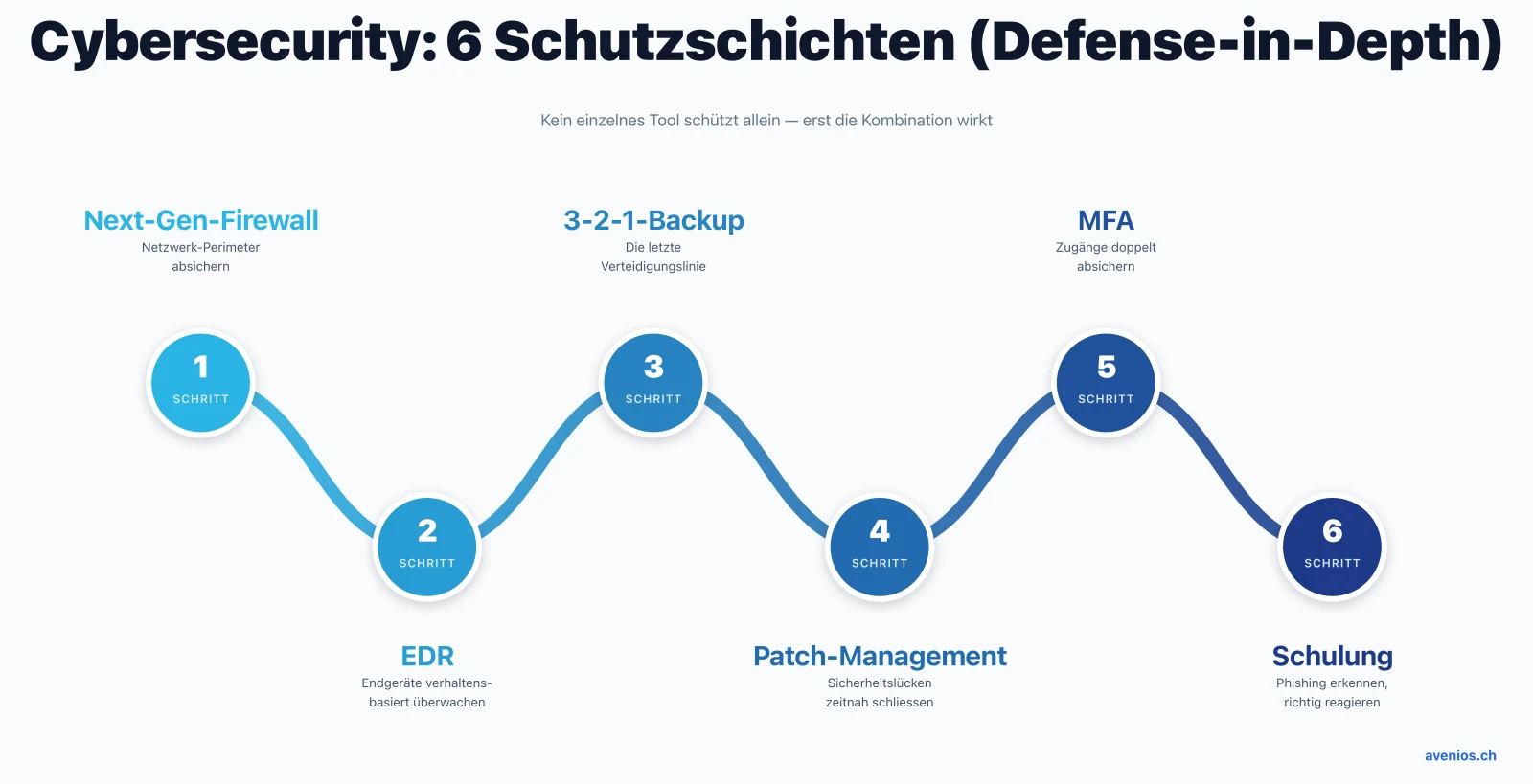 Cybersecurity für Arztpraxen — sechs Schutzschichten (Defense-in-Depth): Next-Gen-Firewall, EDR, 3-2-1-Backup, Patch-Management, MFA und Mitarbeiterschulung