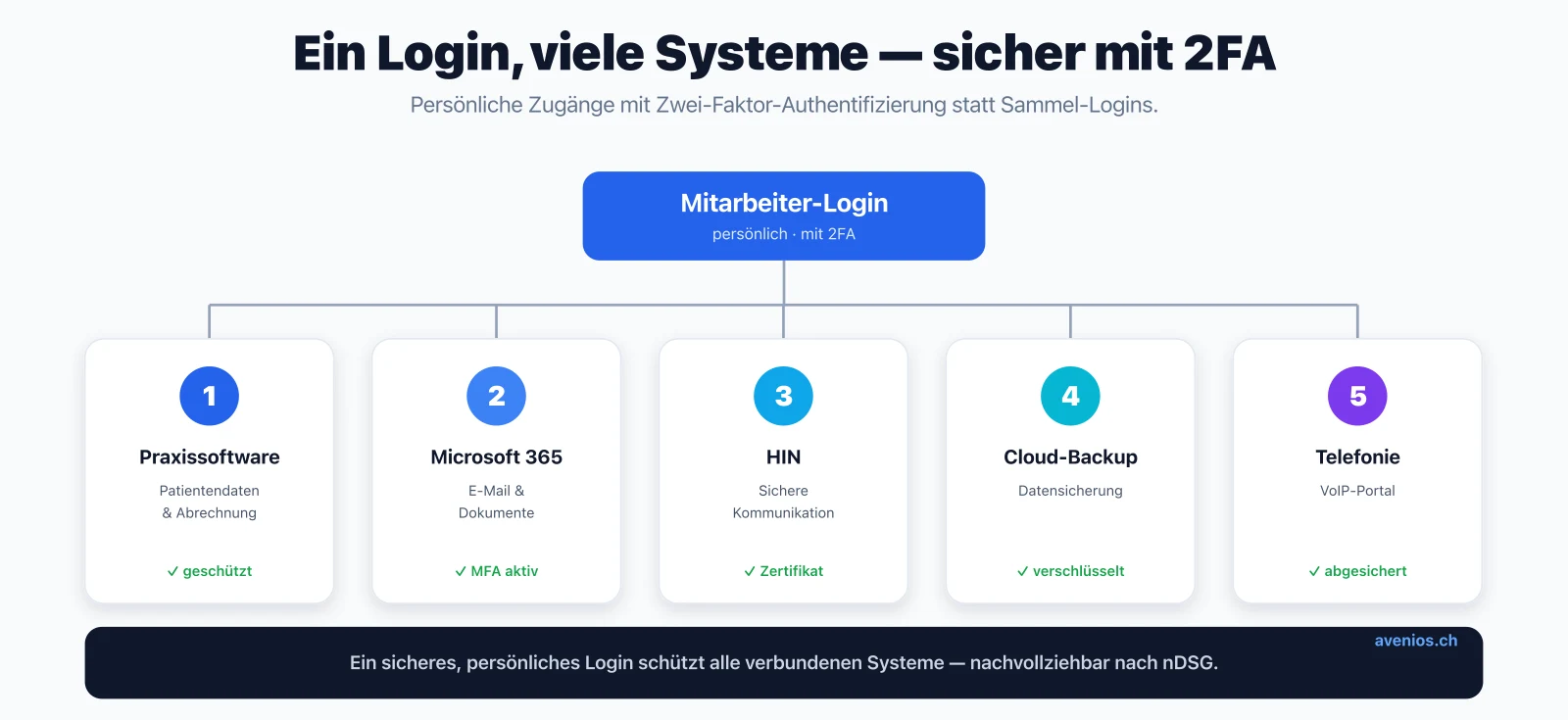 Ein persönliches Login mit Zwei-Faktor-Authentifizierung schützt Praxissoftware, Microsoft 365, HIN, Cloud-Backup und Telefonie