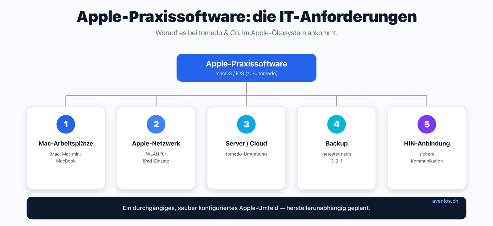 IT-Anforderungen für Apple-Praxissoftware wie tomedo: Mac-Arbeitsplätze, Apple-Netzwerk und WLAN, Server- oder Cloud-Umgebung, Backup und HIN-Anbindung