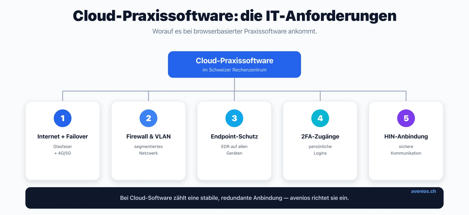 IT-Anforderungen für Cloud-Praxissoftware: Internet mit Failover, Firewall und VLAN, Endpoint-Schutz, Zwei-Faktor-Authentifizierung und HIN-Anbindung