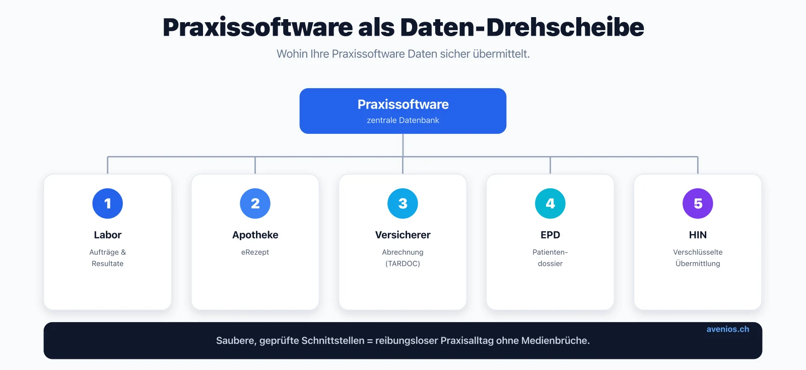 Die Praxissoftware als Daten-Drehscheibe: sichere Schnittstellen zu Labor, Apotheke, Versicherer, EPD und HIN