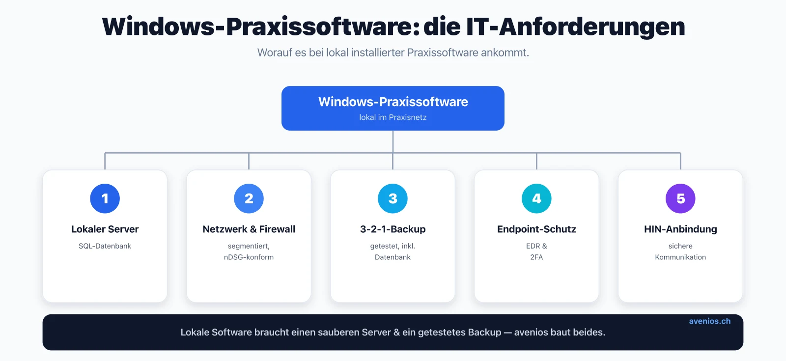 IT-Anforderungen für Windows-Praxissoftware: lokaler Server, segmentiertes Netzwerk mit Firewall, getestetes 3-2-1-Backup, Endpoint-Schutz und HIN-Anbindung