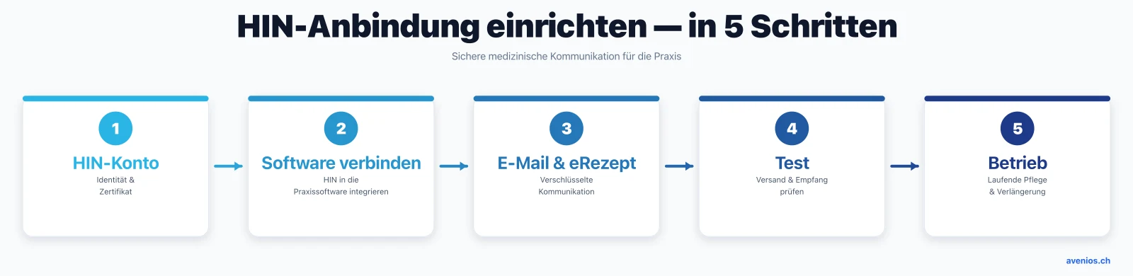 HIN-Anbindung für Arztpraxen einrichten in 5 Schritten: HIN-Konto, Software verbinden, E-Mail und eRezept, Test und laufender Betrieb