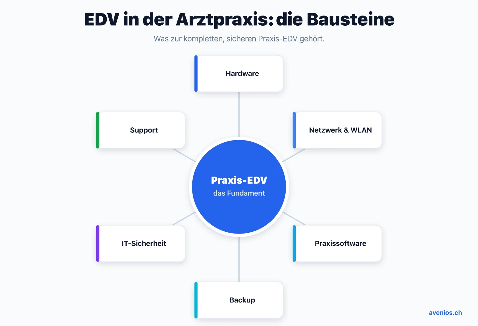 Die Bausteine der Praxis-EDV: Hardware, Netzwerk und WLAN, Praxissoftware, Backup, IT-Sicherheit und Support