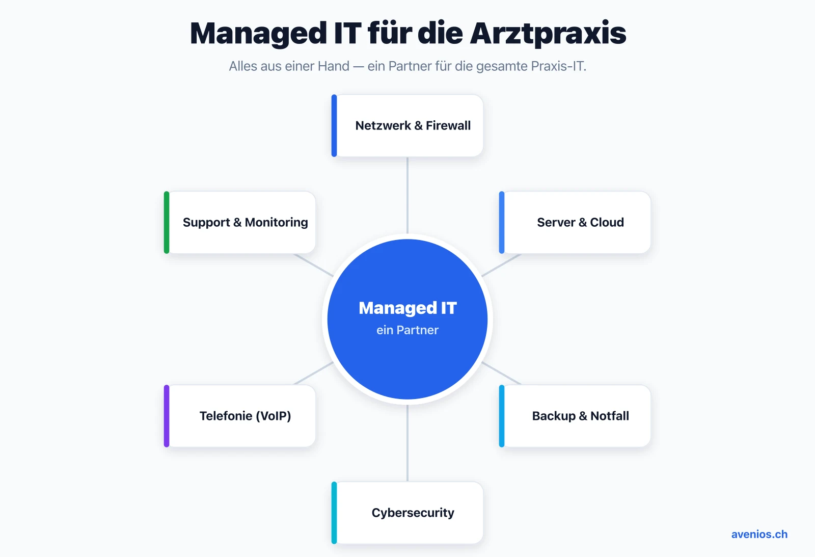 Managed IT für die Arztpraxis: ein Partner für Netzwerk, Server, Backup, Cybersecurity, Telefonie sowie Support und Monitoring