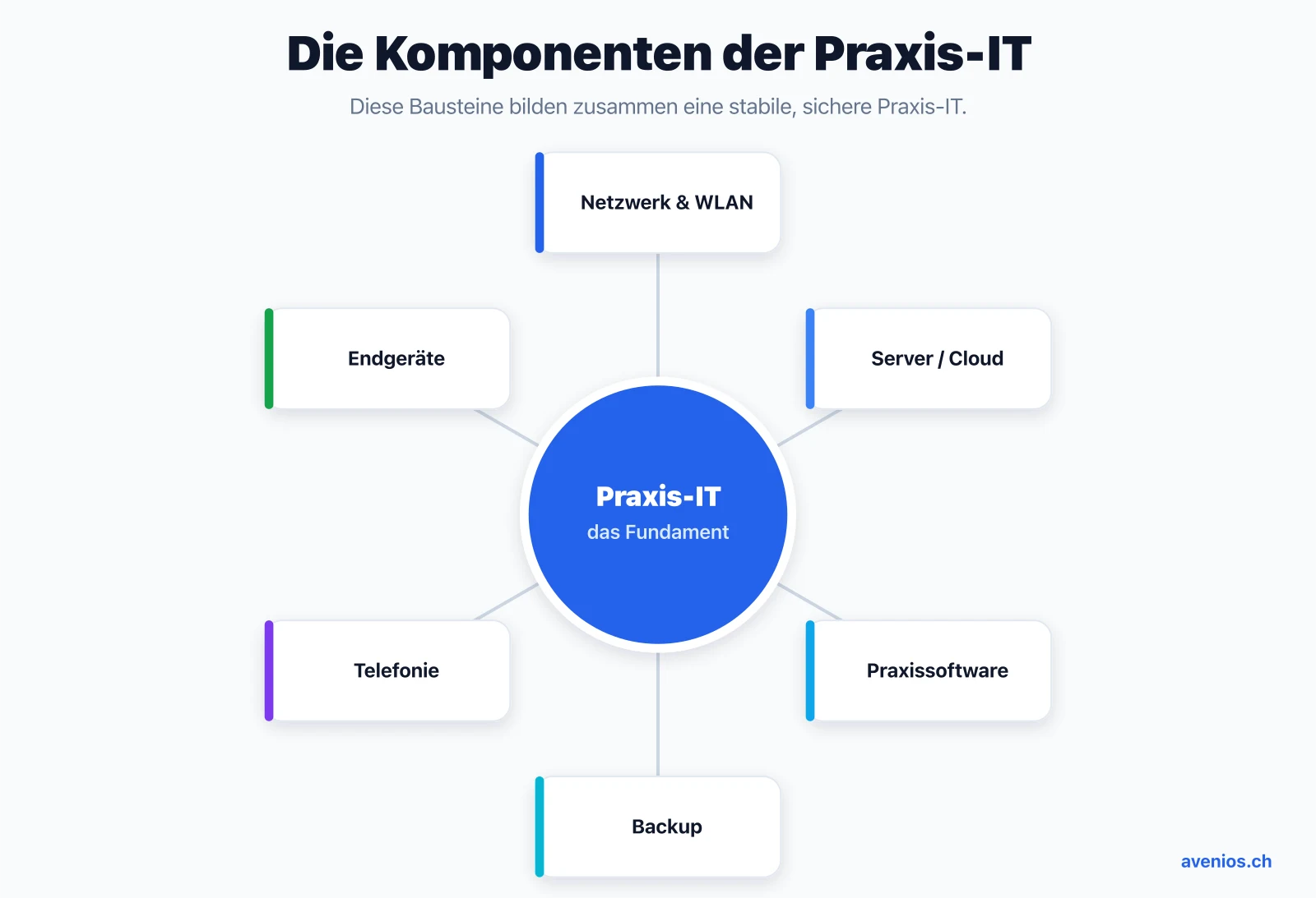 Die Komponenten der Praxis-IT: Netzwerk und WLAN, Server oder Cloud, Praxissoftware, Backup, Telefonie und Endgeräte