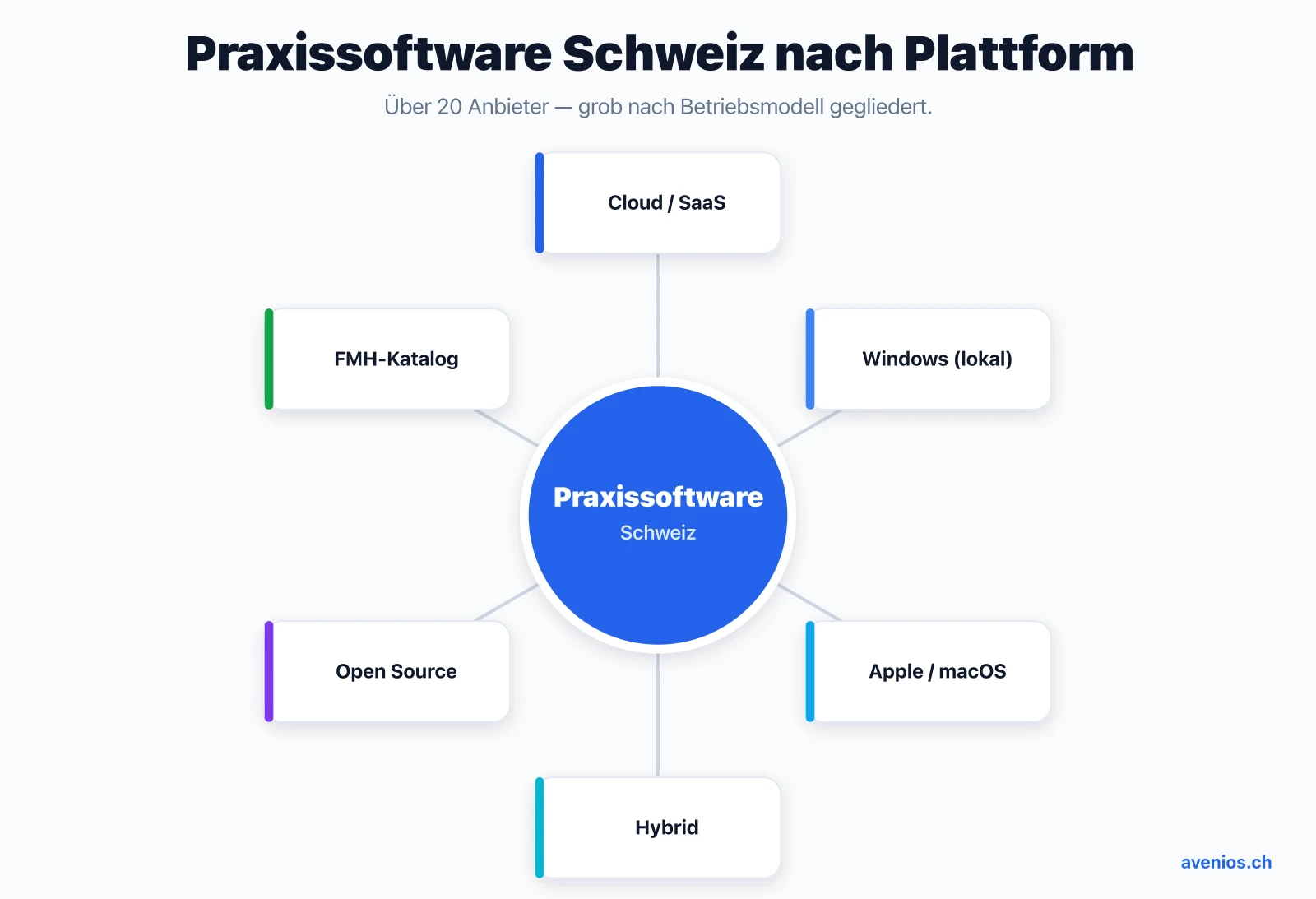Praxissoftware Schweiz nach Plattform gegliedert: Cloud/SaaS, Windows lokal, Apple/macOS, Hybrid, Open Source und FMH-Softwarekatalog