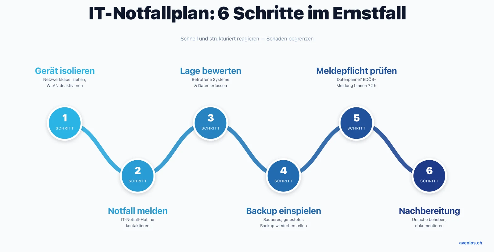 IT-Notfallplan für Arztpraxen in 6 Schritten: Gerät isolieren, Notfall melden, Lage bewerten, Backup einspielen, Meldepflicht prüfen und Nachbereitung