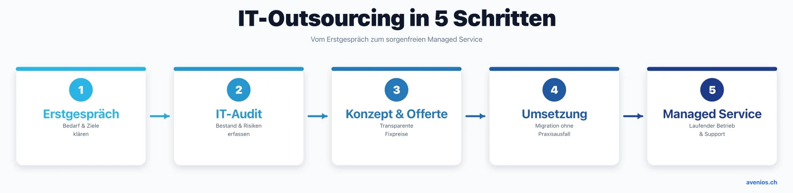 IT-Outsourcing für Arztpraxen in 5 Schritten: Erstgespräch, IT-Audit, Konzept und Offerte, Umsetzung und laufender Managed Service