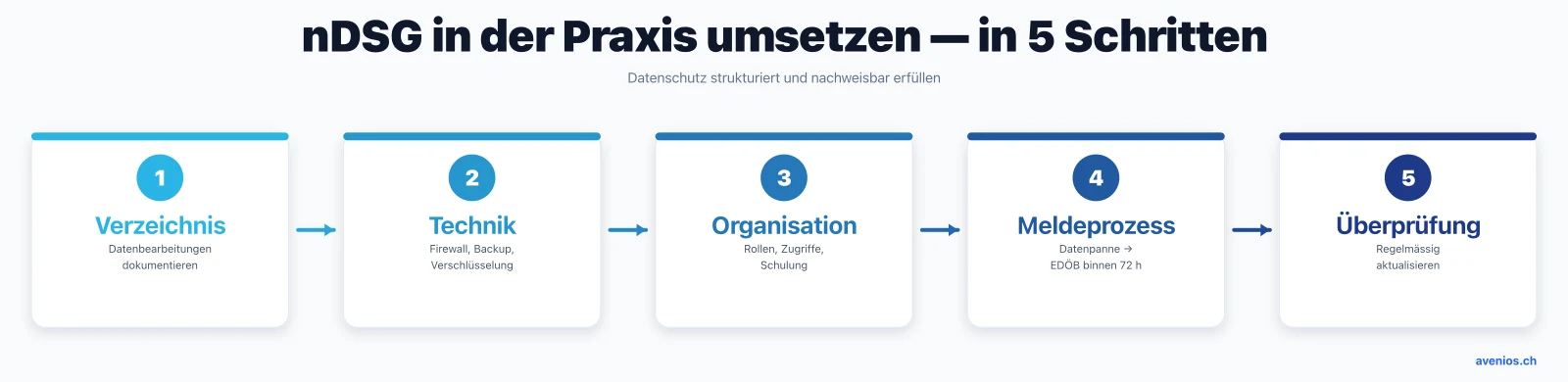 nDSG in der Arztpraxis umsetzen in 5 Schritten: Bearbeitungsverzeichnis, technische Massnahmen, Organisation, Datenpannen-Meldeprozess und regelmässige Überprüfung