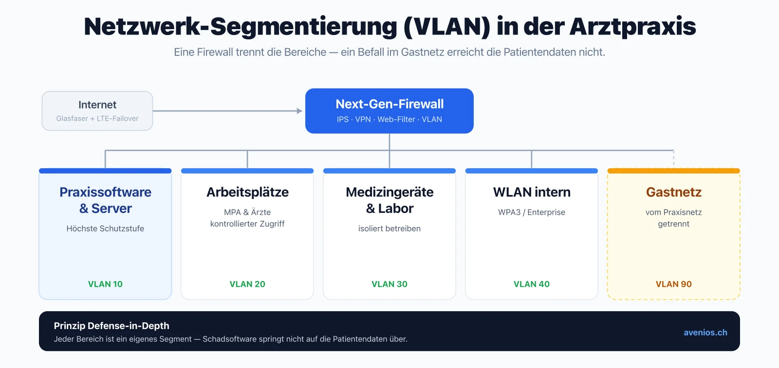 Netzwerk-Segmentierung in der Arztpraxis: eine Next-Generation-Firewall trennt Praxissoftware und Server, Arbeitsplätze, Medizingeräte, internes WLAN und Gastnetz in separate VLANs