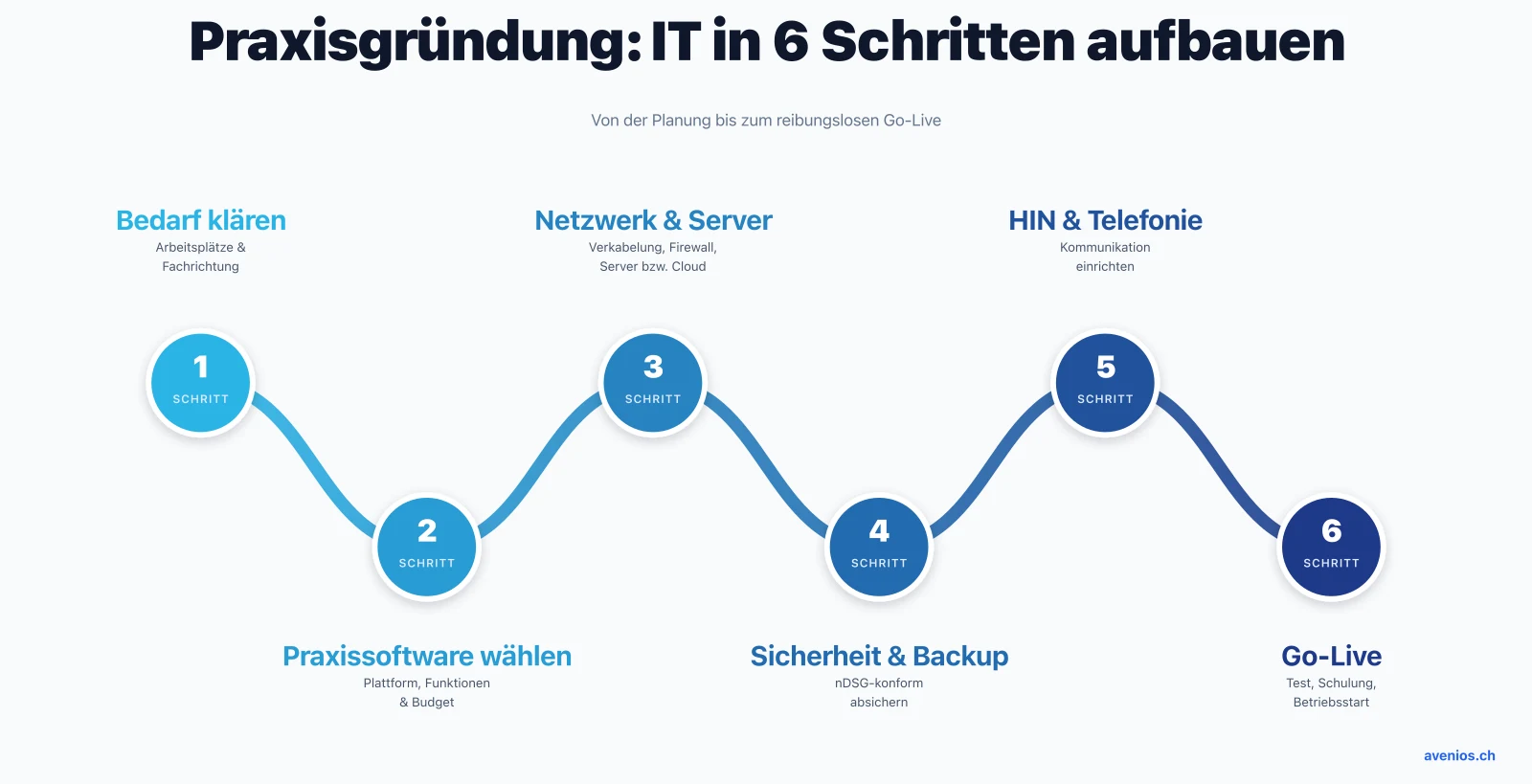 Praxisgründung: IT in 6 Schritten aufbauen — Bedarf klären, Praxissoftware wählen, Netzwerk und Server, Sicherheit und Backup, HIN und Telefonie, Go-Live