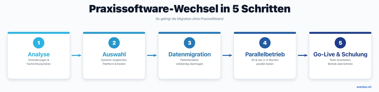 Praxissoftware-Wechsel in 5 Schritten: Analyse, Auswahl, Datenmigration, Parallelbetrieb sowie Go-Live und Schulung — so gelingt die Migration ohne Praxisstillstand