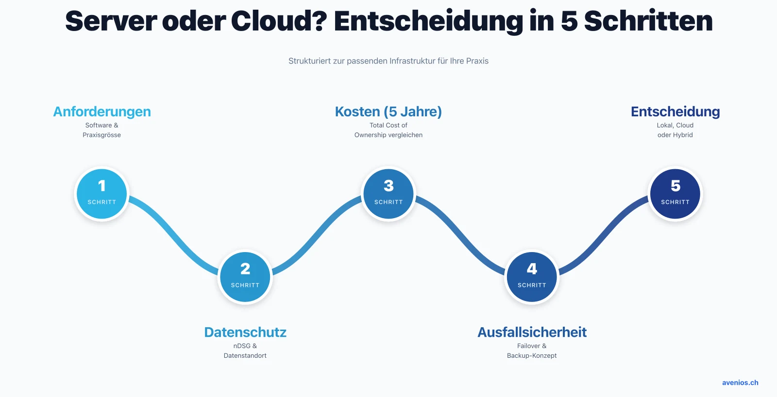 Server oder Cloud für die Arztpraxis: Entscheidung in 5 Schritten — Anforderungen, Datenschutz, 5-Jahres-Kosten, Ausfallsicherheit und Entscheidung