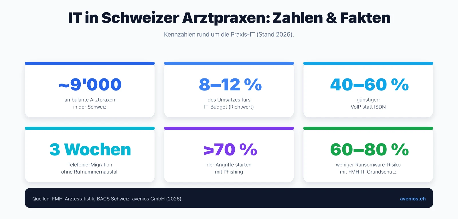 Kennzahlen zur IT in Schweizer Arztpraxen: rund 9000 ambulante Praxen, 8 bis 12 Prozent IT-Budget, 40 bis 60 Prozent günstigere VoIP-Telefonie und über 70 Prozent Phishing-Angriffe
