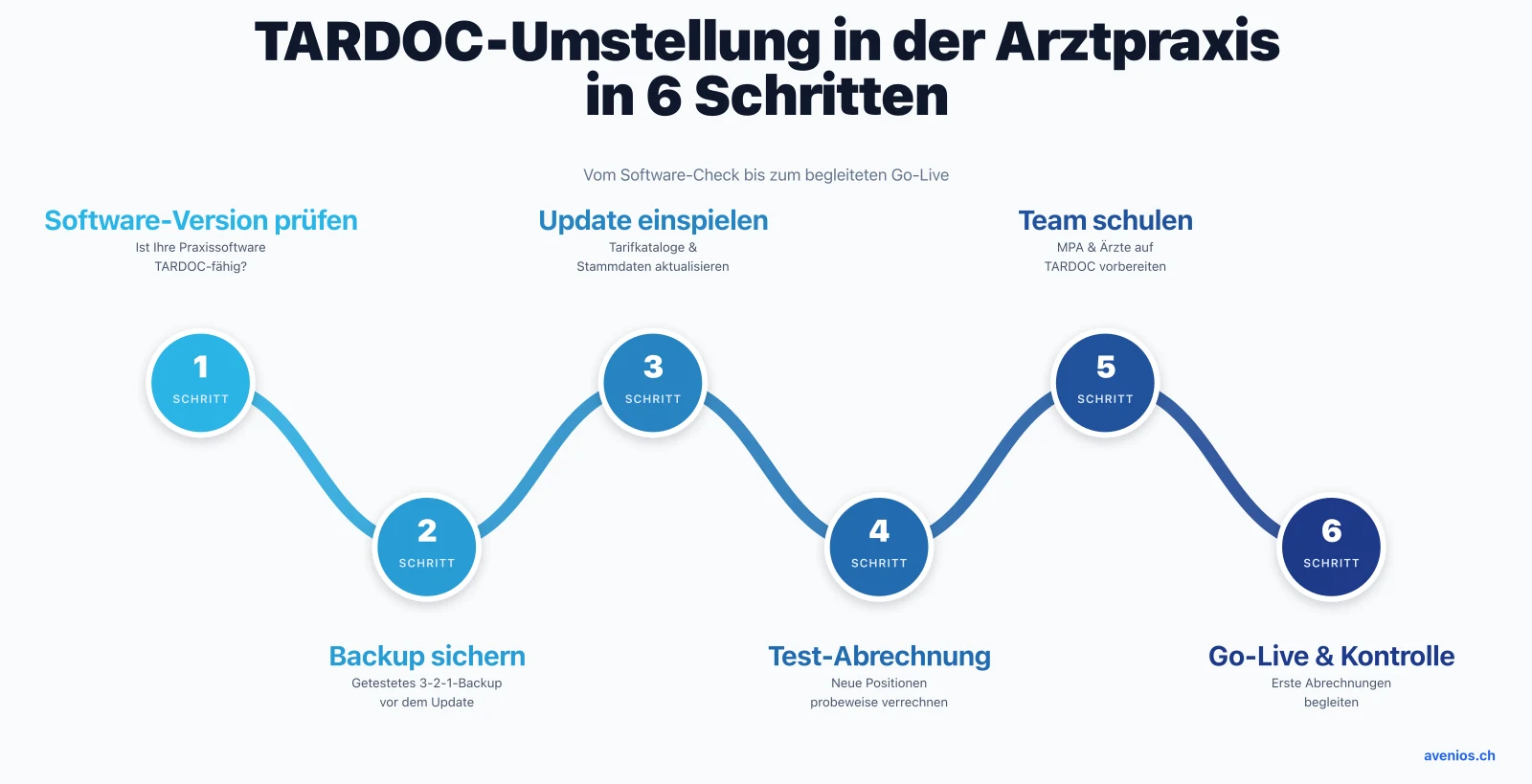 TARDOC-Umstellung in der Arztpraxis in 6 Schritten: Software-Version prüfen, Backup sichern, Update einspielen, Test-Abrechnung, Team schulen, Go-Live und Kontrolle