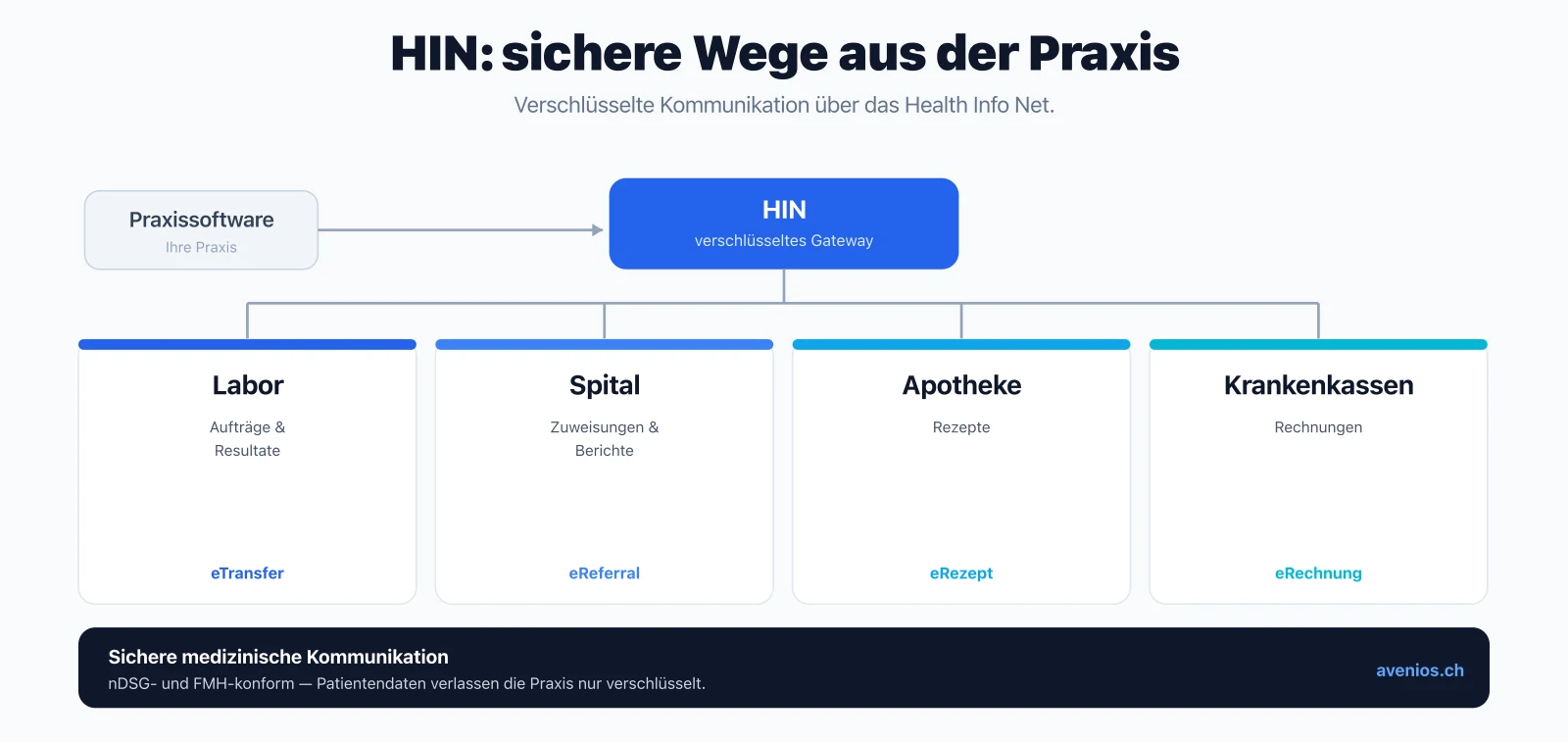 HIN als verschlüsseltes Gateway: die Praxissoftware übermittelt sicher an Labor, Spital, Apotheke und Krankenkassen