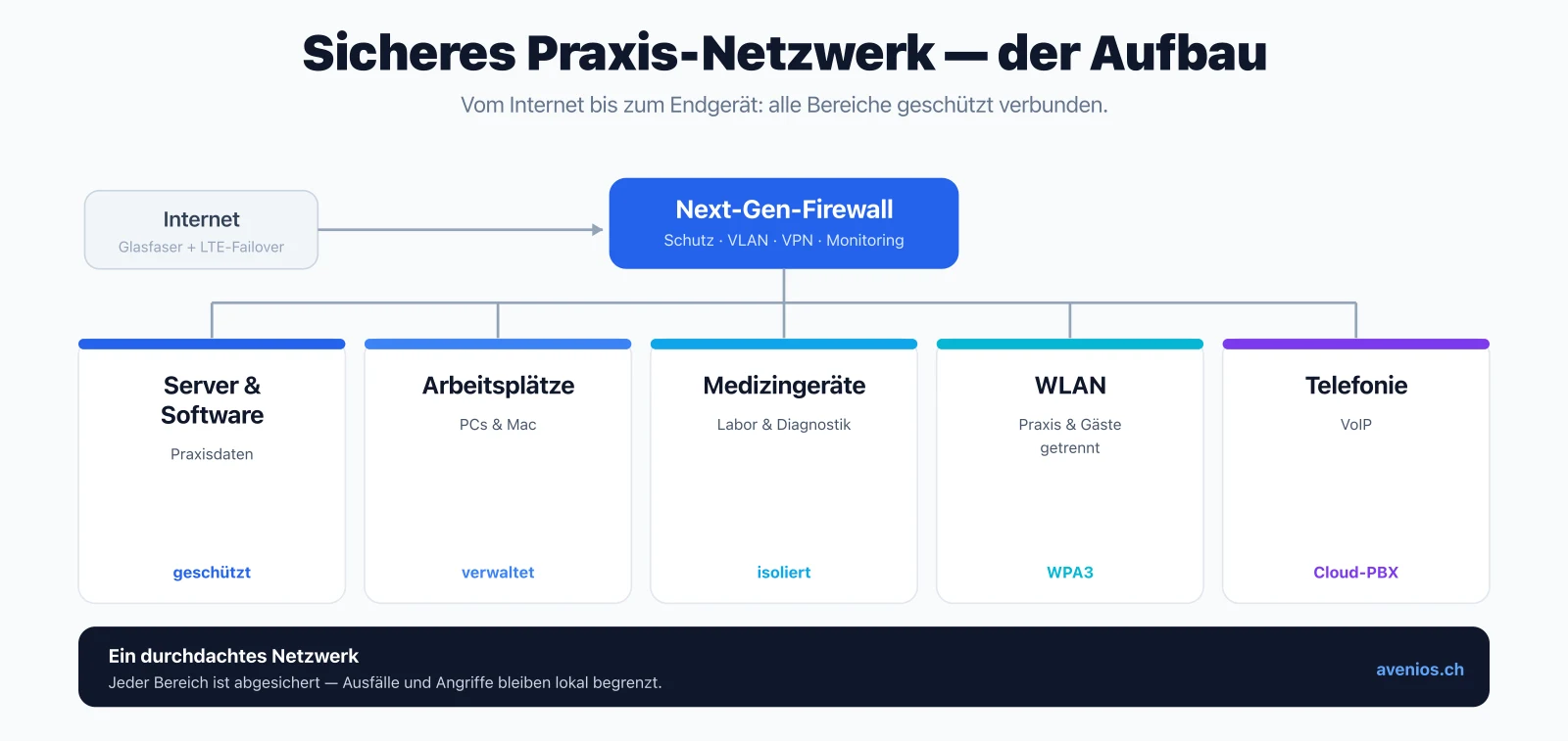 Aufbau eines sicheren Praxis-Netzwerks: Internet über Next-Gen-Firewall zu Server, Arbeitsplätzen, Medizingeräten, WLAN und Telefonie