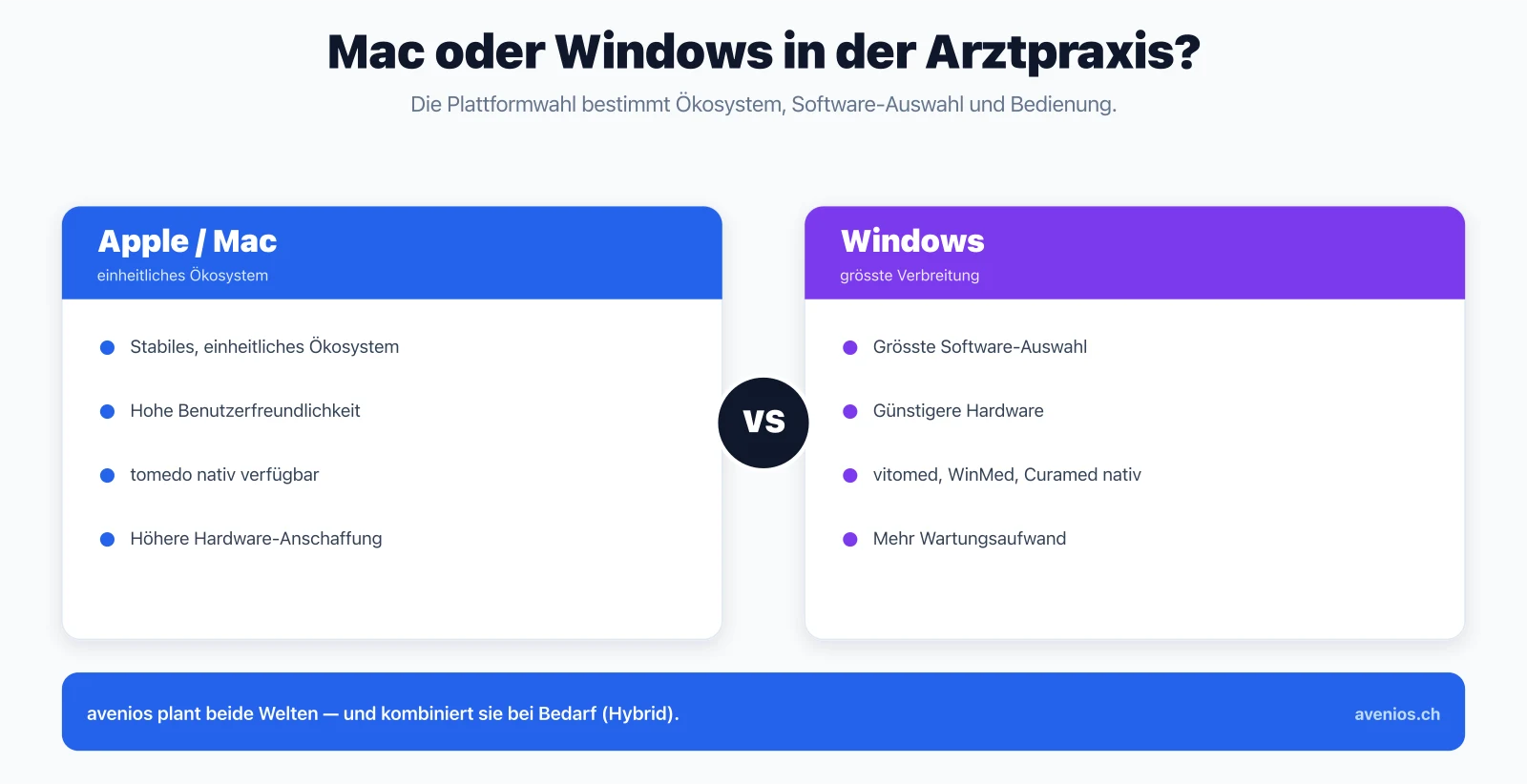 Vergleich Mac und Windows für die Arztpraxis: Ökosystem, Software-Verfügbarkeit, Hardware-Kosten und Wartungsaufwand