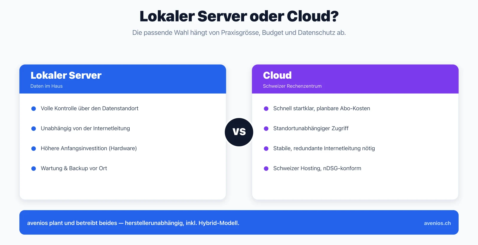 Vergleich lokaler Server und Cloud für die Arztpraxis: Datenkontrolle, Kosten, Internet-Abhängigkeit und nDSG-Konformität gegenübergestellt