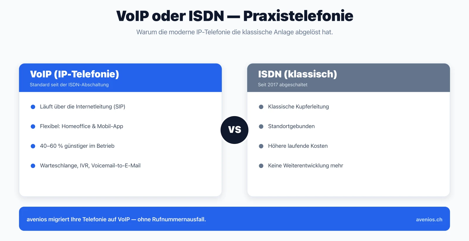 Vergleich VoIP und ISDN-Telefonie für Arztpraxen: Funktionsweise, Flexibilität, Kosten und Zukunftssicherheit