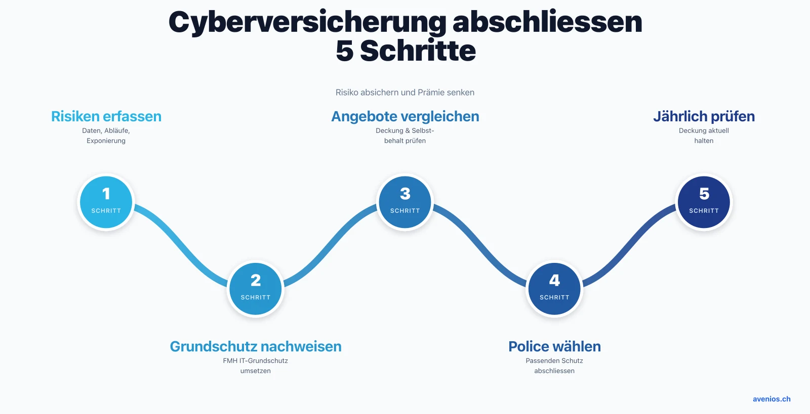 Cyberversicherung für die Arztpraxis abschliessen in 5 Schritten: Risiken erfassen, Grundschutz nachweisen, Angebote vergleichen, Police wählen und jährlich prüfen