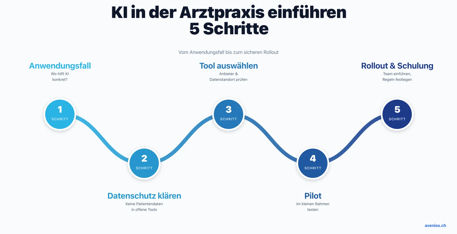 KI in der Arztpraxis einführen in 5 Schritten: Anwendungsfall, Datenschutz klären, Tool auswählen, Pilot und Rollout mit Schulung