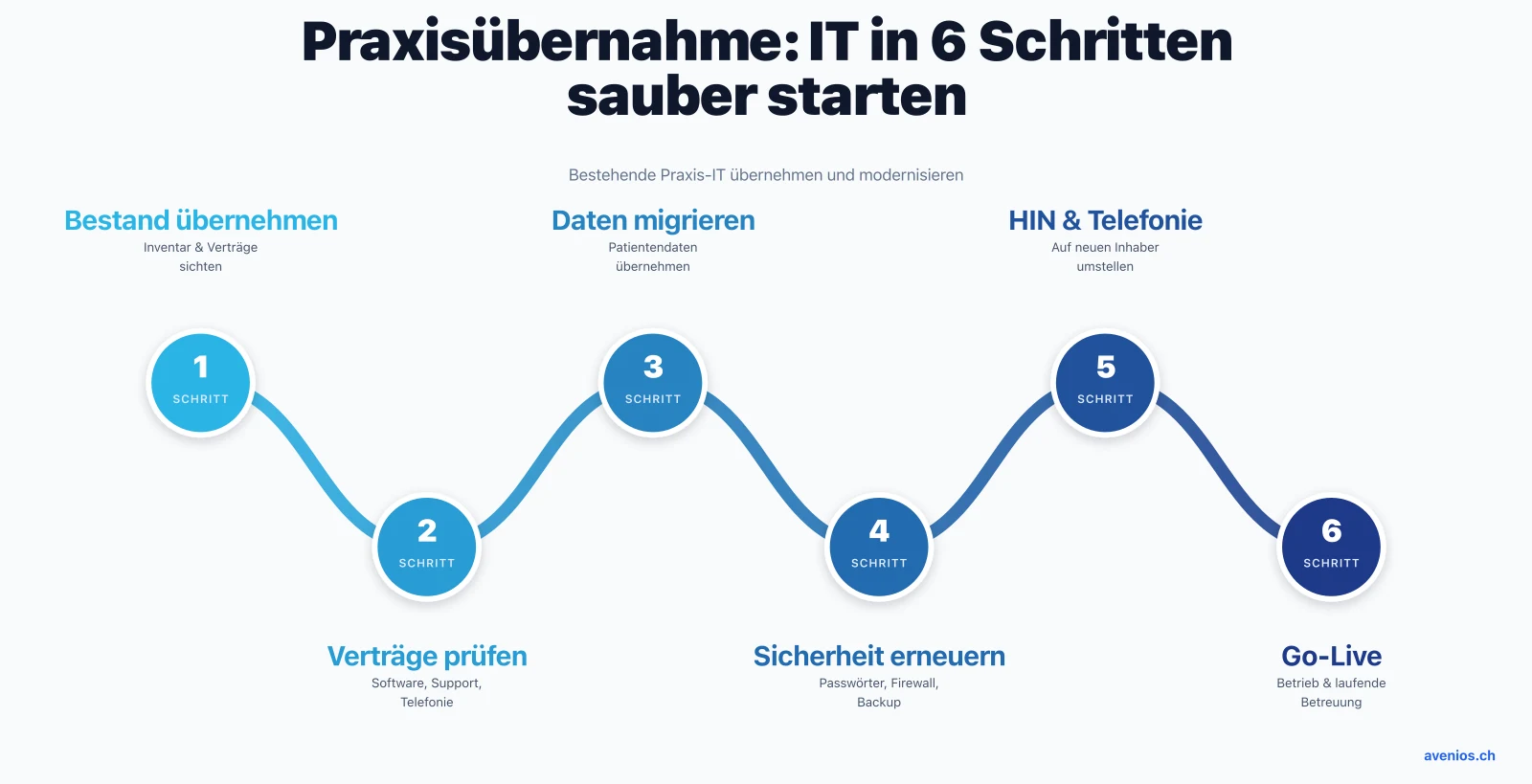 Praxisübernahme: IT in 6 Schritten sauber starten — Bestand übernehmen, Verträge prüfen, Daten migrieren, Sicherheit erneuern, HIN und Telefonie umstellen, Go-Live