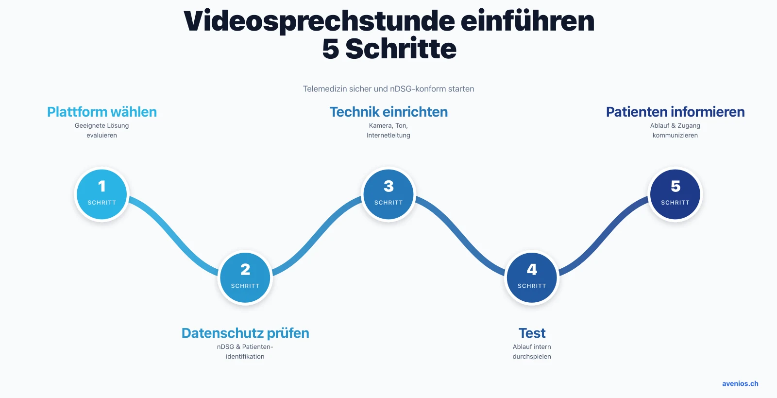 Videosprechstunde in der Arztpraxis einführen in 5 Schritten: Plattform wählen, Datenschutz prüfen, Technik einrichten, testen und Patienten informieren
