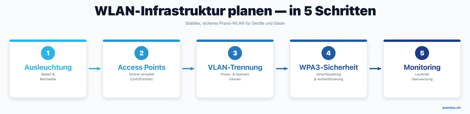 WLAN-Infrastruktur für Arztpraxen planen in 5 Schritten: Ausleuchtung, Access Points, VLAN-Trennung, WPA3-Sicherheit und Monitoring